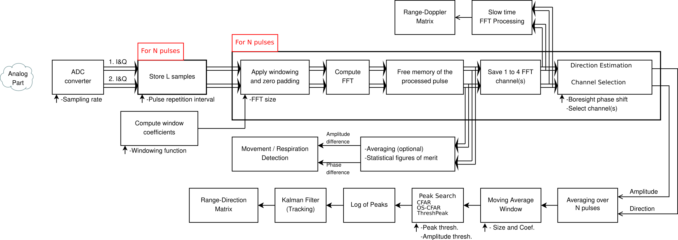 Diagram of the radar's signal processing modules.