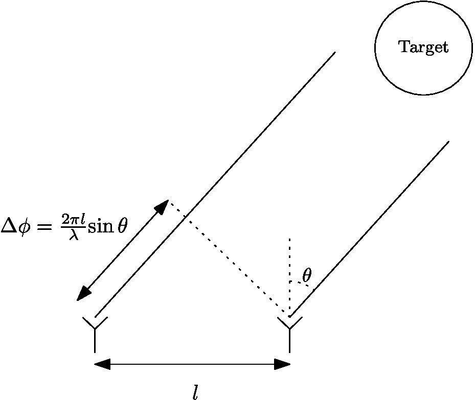 Example of a common monopulse technique to determine angle of arrival using phase shift between two receivers.