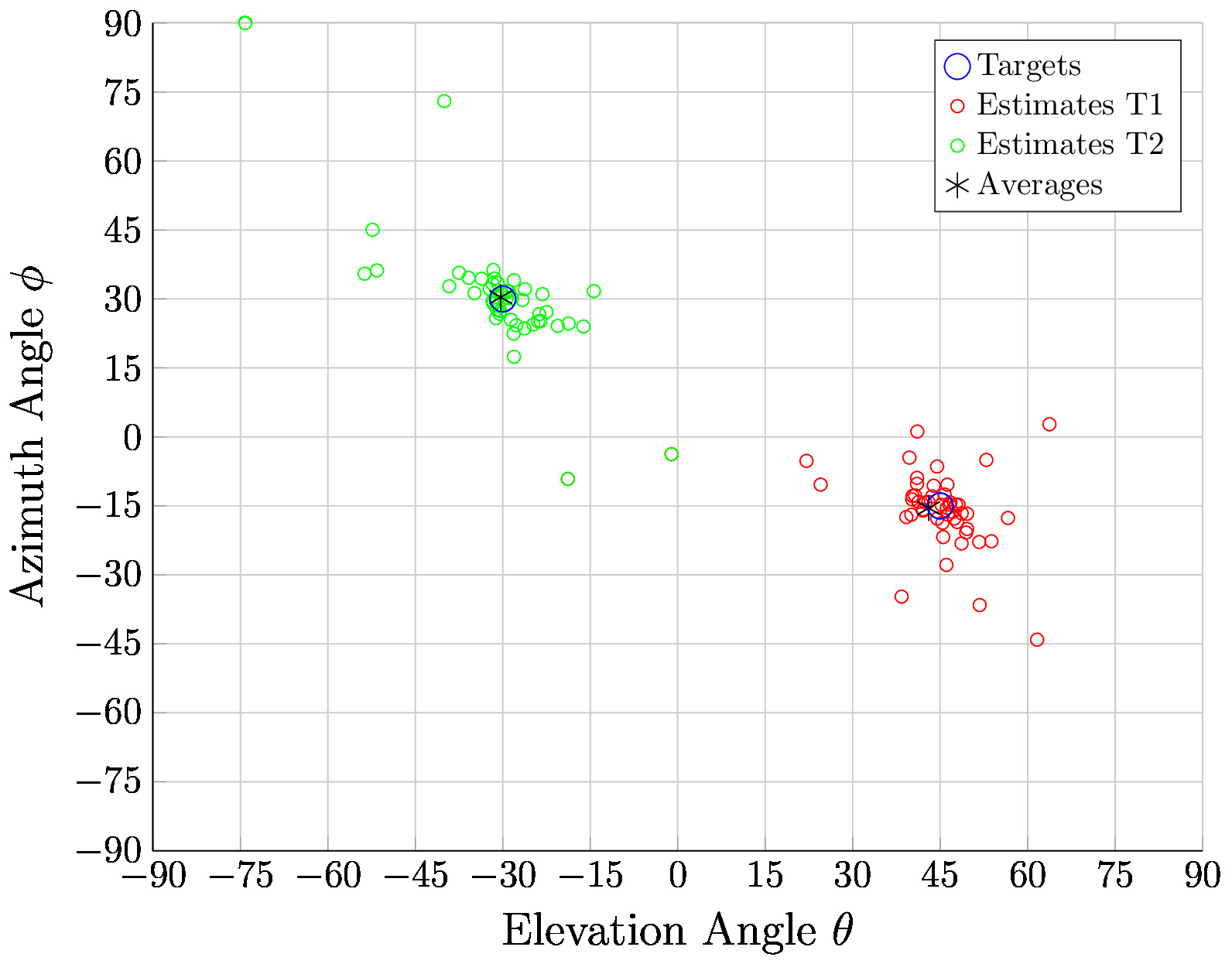 Angle information of two targets T1 = (45, −15) and T2 = (−30, 30) using a four-antenna receiver by averaging over 50 pulses at SNR=20 dB.