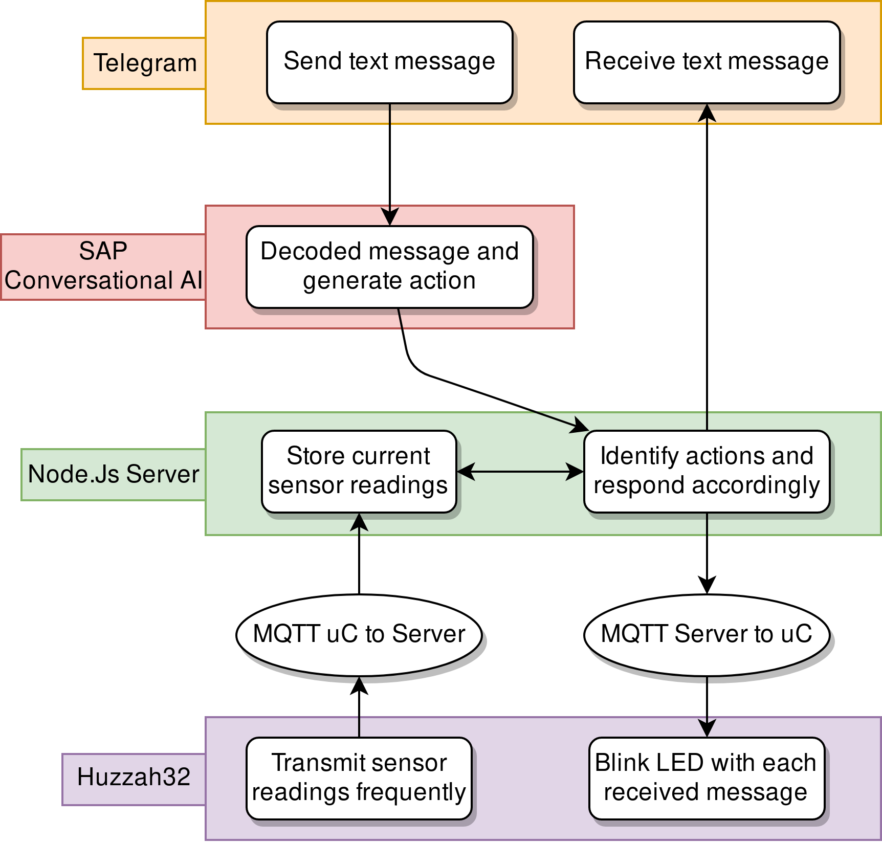 Illustration of the inter-connections between the different tools